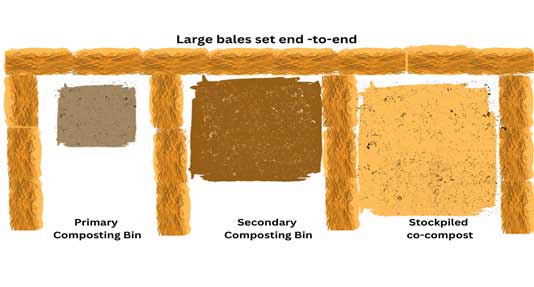 The image shows three rectangular samples placed side-by-side, each with a different texture and color. The leftmost sample is dark brown in color, the middle one is lighter brown with specks, and the rightmost one appears light tan or beige with more visible particles or debris. This is an example of using hay bales to create a low-cos, segmented, compost pile. Each sample is labeled below. From left to right, the labels read: "Primary Composting Bin", "Secondary Composting Bin", and "Stockpiled co-compost". The samples are arranged end-to-end and framed by thin orange strands, likely representing compost or organic matter. The title above the image reads "Large bales set end-to-end".