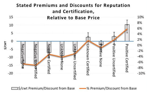 A chart displaying Stated Premiums and Discounts for Reputation and Certification, Relative to Base Price