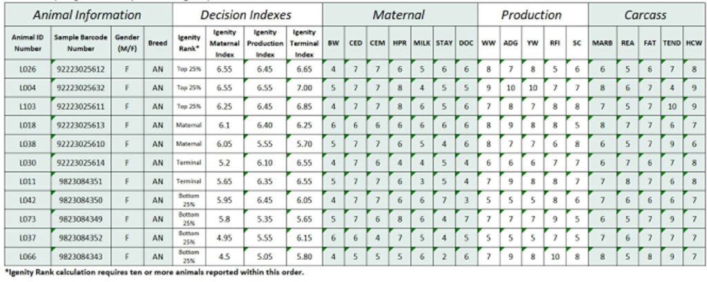 Chart explaining Genomics