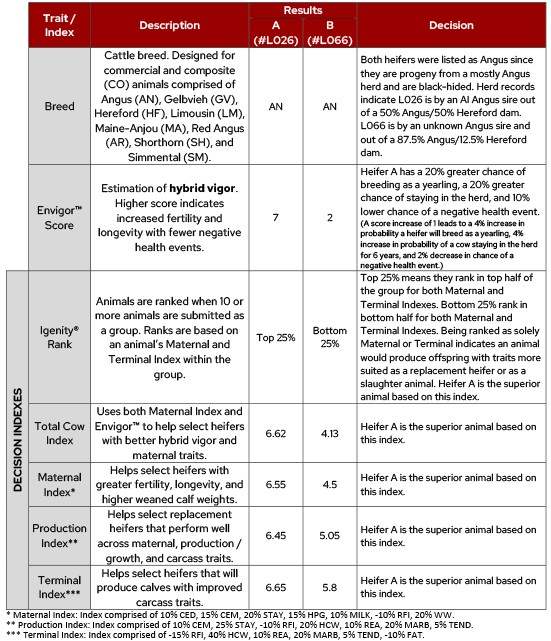 Chart explaining Genomics