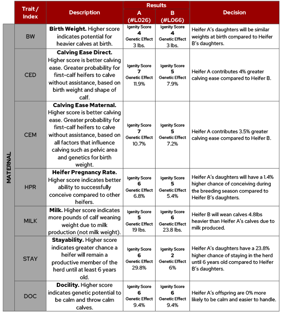 Chart explaining Genomics