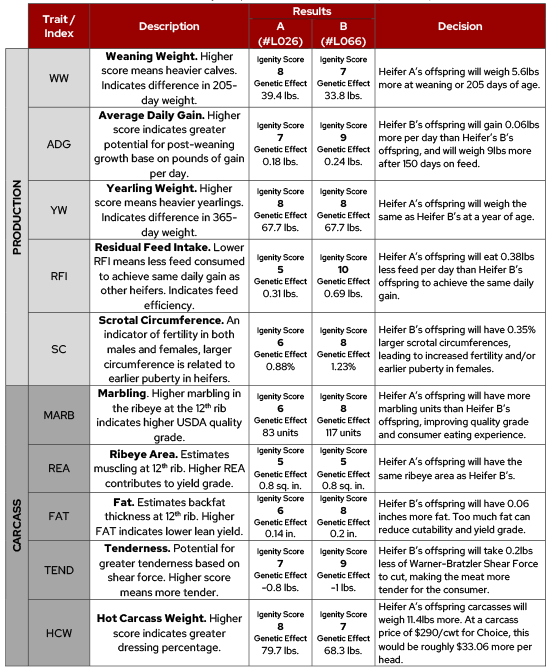 Chart explaining Genomics