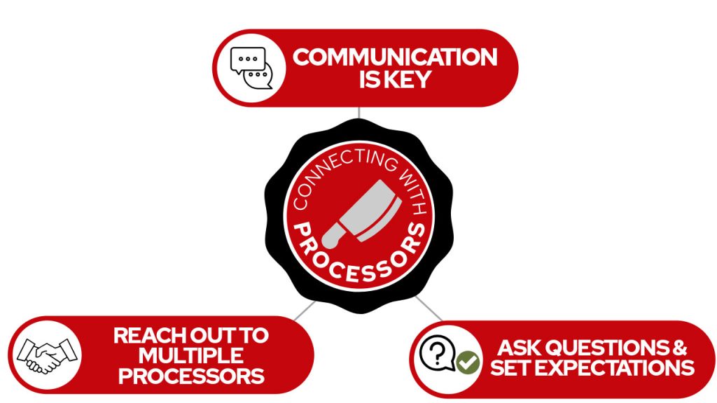 Infographic showing three tips for connecting with processors: Communication is key, Reach out to multiple processors, Ask questions and set expectations.