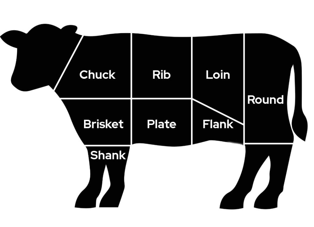 Beef cuts diagram showing a cow silhouette divided into labeled sections: Chuck, Rib, Loin, Round, Brisket, Plate, Flank, and Shank.