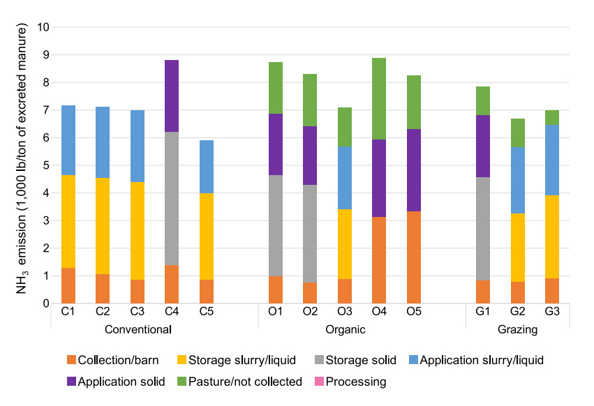 Stacked bar chart of ammonia emissions by manure management stage across 13 conventional, organic, and grazing dairy farms.