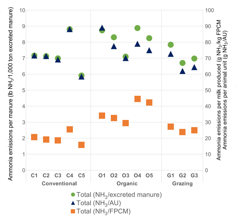 Scatter plot comparing ammonia emissions across conventional, organic, and grazing dairy farms using three metrics: NH₃/manure, NH₃/AU, and NH₃/FPCM.